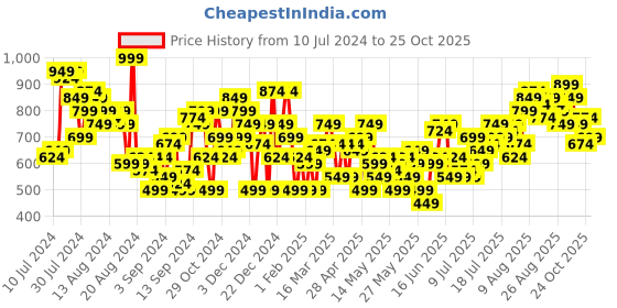 myntra.com Mast & Harbour Women Solid Pure Cotton Regular Trousers mast & harbour Price History Graph from 10 Jul 2024 to 25 Oct 2025