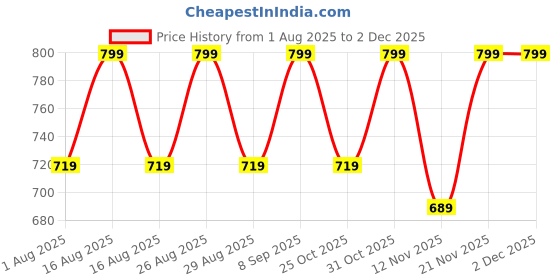 myntra.com Mast & Harbour Women Solid Regular Block Heel Party Sandals mast & harbour Price History Graph from 1 Aug 2025 to 1 Dec 2025