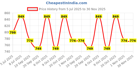 myntra.com Mast & Harbour Women Solid Regular Fit Trousers mast & harbour Price History Graph from 5 Jul 2025 to 30 Nov 2025