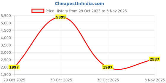 myntra.com Mast & Harbour Women Solid Ribbed Shirt Dress mast & harbour Price History Graph from 29 Oct 2025 to 3 Nov 2025
