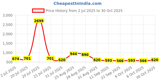 myntra.com Mast & Harbour Women Solid Round Neck A-Line Mini Dress mast & harbour Price History Graph from 2 Jul 2025 to 30 Oct 2025