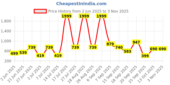 myntra.com Mast & Harbour Women Solid Sheath Short Sleeves Above Knee Dress mast & harbour Price History Graph from 2 Jun 2025 to 2 Nov 2025