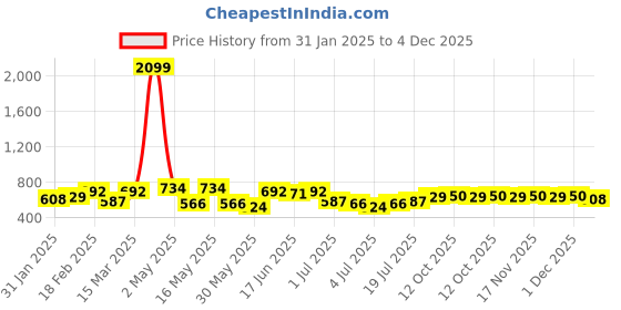 myntra.com Mast & Harbour Women Solid Shorts Set mast & harbour Price History Graph from 31 Jan 2025 to 4 Dec 2025