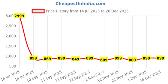myntra.com Mast & Harbour Women Solid Square Toe Sandals mast & harbour Price History Graph from 14 Jul 2025 to 26 Dec 2025