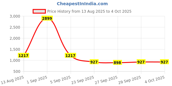 myntra.com Mast & Harbour Women Solid Striped Front Open Sweater mast & harbour Price History Graph from 13 Aug 2025 to 4 Oct 2025