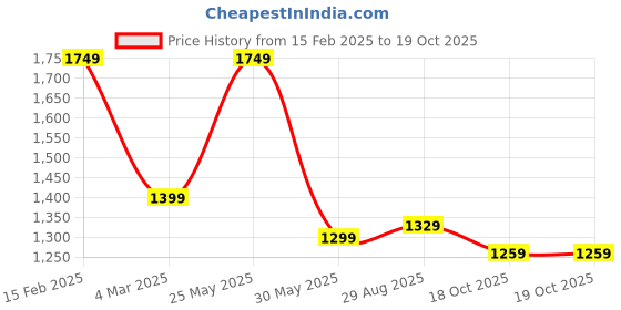 myntra.com Mast & Harbour Women Solid Structured Handheld Bag mast & harbour Price History Graph from 15 Feb 2025 to 18 Oct 2025