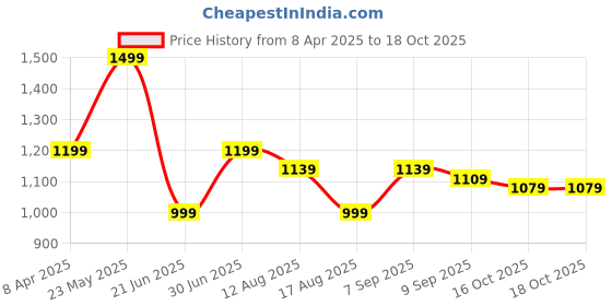myntra.com Mast & Harbour Women Solid Structured Handheld Bag mast & harbour Price History Graph from 8 Apr 2025 to 18 Oct 2025