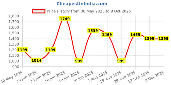 myntra.com Mast & Harbour Women Solid Structured Handheld Bag mast & harbour Price History Graph from 30 May 2025 to 8 Oct 2025