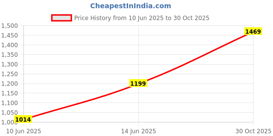 myntra.com Mast & Harbour Women Solid Structured Handheld Bag mast & harbour Price History Graph from 10 Jun 2025 to 30 Oct 2025