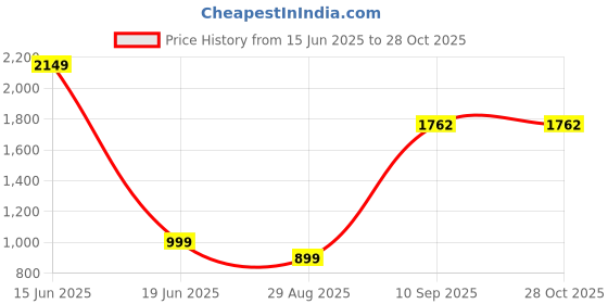 myntra.com Mast & Harbour Women Solid Structured Handheld Bag mast & harbour Price History Graph from 15 Jun 2025 to 27 Oct 2025