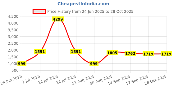 myntra.com Mast & Harbour Women Solid Structured Handheld Bag mast & harbour Price History Graph from 24 Jun 2025 to 28 Oct 2025