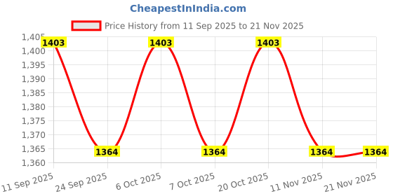 myntra.com Mast & Harbour Women Solid Structured Shoulder Bag mast & harbour Price History Graph from 11 Sep 2025 to 21 Nov 2025