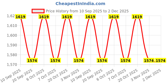 myntra.com Mast & Harbour Women Solid Structured Shoulder Bag mast & harbour Price History Graph from 10 Sep 2025 to 2 Dec 2025