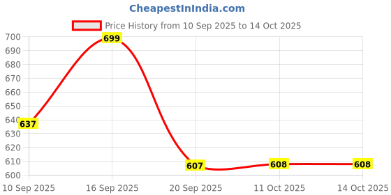 myntra.com Mast & Harbour Women Solid Structured Shoulder Bag mast & harbour Price History Graph from 10 Sep 2025 to 13 Oct 2025