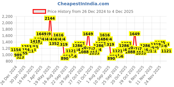 myntra.com Mast & Harbour Women Solid Tailored Jacket With Flap Pockets mast & harbour Price History Graph from 26 Dec 2024 to 4 Dec 2025