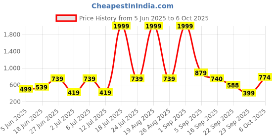 myntra.com Mast & Harbour Women Solid Top & Bottom Set mast & harbour Price History Graph from 5 Jun 2025 to 6 Oct 2025