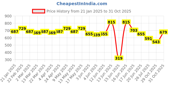 myntra.com Mast & Harbour Women Solid Waist Pouch mast & harbour Price History Graph from 21 Jan 2025 to 29 Oct 2025
