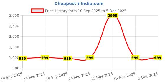 myntra.com Mast & Harbour Women Solid Wedge Heel Sandals with Other mast & harbour Price History Graph from 10 Sep 2025 to 5 Dec 2025