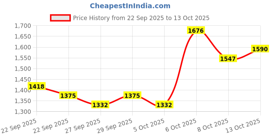 myntra.com Mast & Harbour Women Spread Collar Colourblocked Open Front Jacket mast & harbour Price History Graph from 22 Sep 2025 to 13 Oct 2025