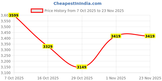 myntra.com Mast & Harbour Women Spread Collar Single-Breasted Longline Overcoats mast & harbour Price History Graph from 7 Oct 2025 to 23 Nov 2025