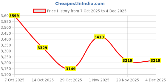 myntra.com Mast & Harbour Women Spread Collar Single Breasted Overcoat mast & harbour Price History Graph from 7 Oct 2025 to 4 Dec 2025