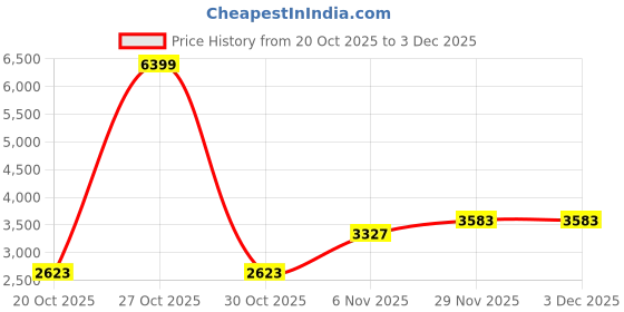 myntra.com Mast & Harbour Women Spread Collar Solid Tailored Jacket mast & harbour Price History Graph from 20 Oct 2025 to 1 Dec 2025