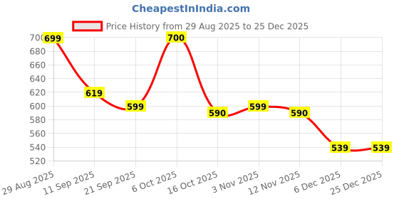 myntra.com Mast & Harbour Women Square Neck Bodycon Dress mast & harbour Price History Graph from 29 Aug 2025 to 24 Dec 2025