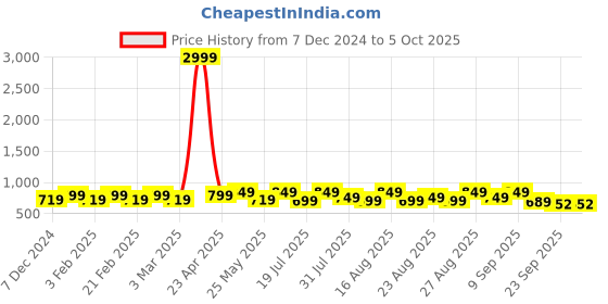 myntra.com Mast & Harbour Women Square Toe Block Heel Sandals mast & harbour Price History Graph from 7 Dec 2024 to 4 Oct 2025