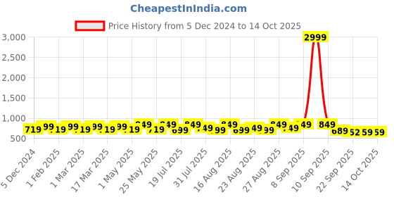 myntra.com Mast & Harbour Women Square Toe Block Heel Sandals mast & harbour Price History Graph from 5 Dec 2024 to 14 Oct 2025