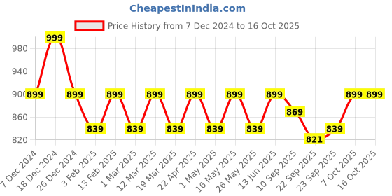 myntra.com Mast & Harbour Women Square Toe Block Heel Sandals mast & harbour Price History Graph from 7 Dec 2024 to 16 Oct 2025