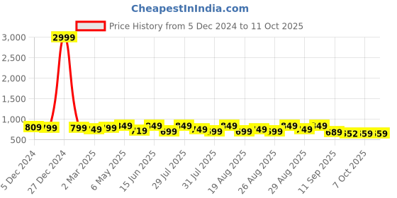 myntra.com Mast & Harbour Women Square Toe Block Heel Sandals with Buckles mast & harbour Price History Graph from 5 Dec 2024 to 11 Oct 2025