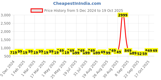 myntra.com Mast & Harbour Women Square Toe Block Heel Sandals with Buckles mast & harbour Price History Graph from 5 Dec 2024 to 17 Oct 2025