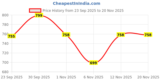 myntra.com Mast & Harbour Women Square Toe Block Heels Sandals With Buckles mast & harbour Price History Graph from 23 Sep 2025 to 20 Nov 2025