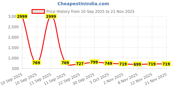 myntra.com Mast & Harbour Women Square Toe Block Sandals With Bows mast & harbour Price History Graph from 10 Sep 2025 to 20 Nov 2025