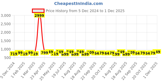 myntra.com Mast & Harbour Women Square Toe Block Sandals with Buckles mast & harbour Price History Graph from 5 Dec 2024 to 1 Dec 2025