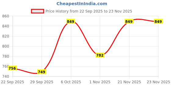 myntra.com Mast & Harbour Women Square Toe Mules mast & harbour Price History Graph from 22 Sep 2025 to 23 Nov 2025