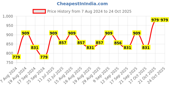 myntra.com Mast & Harbour Women Stainless Steel Bracelet Style Analogue Watch MH-5702 mast & harbour Price History Graph from 7 Aug 2024 to 23 Oct 2025