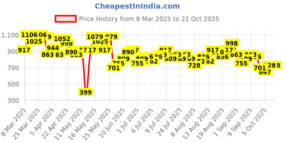 myntra.com Mast & Harbour Women Straight Fit Cargo Jeans mast & harbour Price History Graph from 8 Mar 2025 to 20 Oct 2025