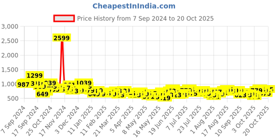 myntra.com Mast & Harbour Women Straight Fit Cotton Jeans mast & harbour Price History Graph from 7 Sep 2024 to 20 Oct 2025