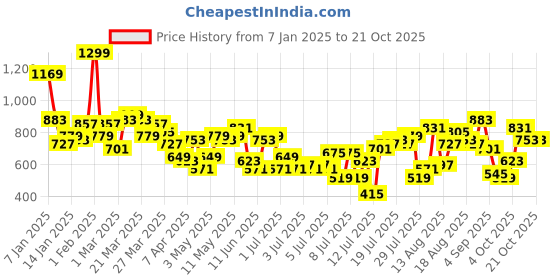 myntra.com Mast & Harbour Women Straight Fit Cropped Jeans with Tie-Up Belt mast & harbour Price History Graph from 7 Jan 2025 to 21 Oct 2025