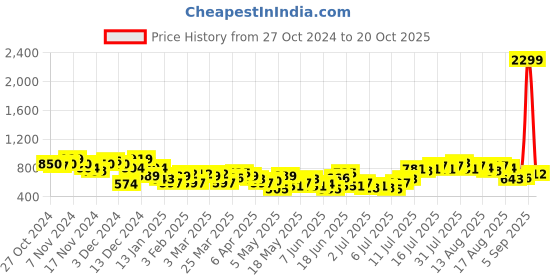 myntra.com Mast & Harbour Women Straight Fit Distressed Light Fade Stretchable Jeans mast & harbour Price History Graph from 27 Oct 2024 to 20 Oct 2025