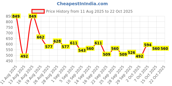 myntra.com Mast & Harbour Women Straight Fit Faded Jeans mast & harbour Price History Graph from 11 Aug 2025 to 22 Oct 2025