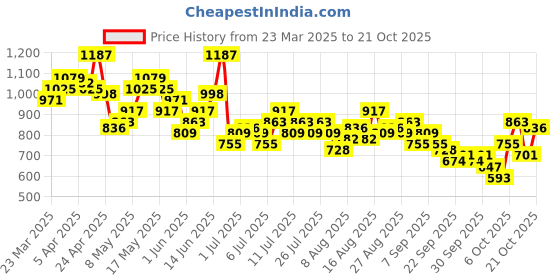 myntra.com Mast & Harbour Women Straight Fit Heavy Fade Stretchable Jeans mast & harbour Price History Graph from 23 Mar 2025 to 21 Oct 2025