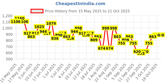 myntra.com Mast & Harbour Women Straight Fit High-Rise Jeans mast & harbour Price History Graph from 15 May 2025 to 21 Oct 2025