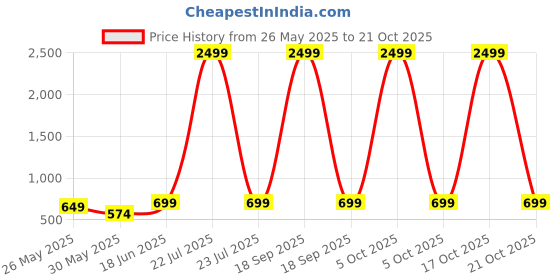 myntra.com Mast & Harbour Women Straight Fit High-Rise Light Fade Stretchable Jeans mast & harbour Price History Graph from 26 May 2025 to 17 Oct 2025