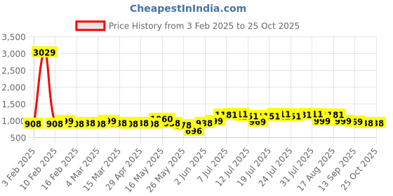 myntra.com Mast & Harbour Women Straight Fit High-Rise Stretchable Jeans mast & harbour Price History Graph from 3 Feb 2025 to 24 Oct 2025