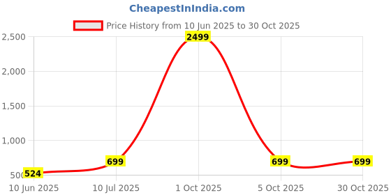myntra.com Mast & Harbour Women Straight Fit High-Rise Stretchable Jeans mast & harbour Price History Graph from 10 Jun 2025 to 29 Oct 2025