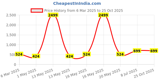myntra.com Mast & Harbour Women Straight Fit High-Rise Stretchable Jeans mast & harbour Price History Graph from 6 Mar 2025 to 24 Oct 2025