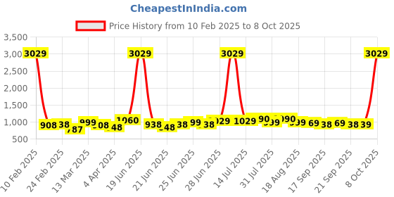 myntra.com Mast & Harbour Women Straight Fit High-Rise Stretchable Jeans mast & harbour Price History Graph from 10 Feb 2025 to 8 Oct 2025