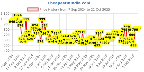 myntra.com Mast & Harbour Women Straight Fit Jeans mast & harbour Price History Graph from 7 Sep 2024 to 20 Oct 2025